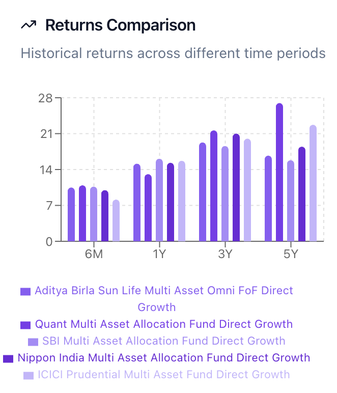 Returns Analysis